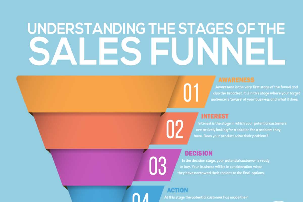 Sales Funnel Write for Us