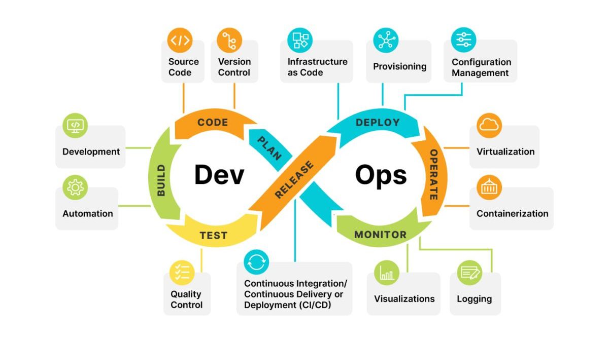 What is DevOps? DevOps lifecycle explained
