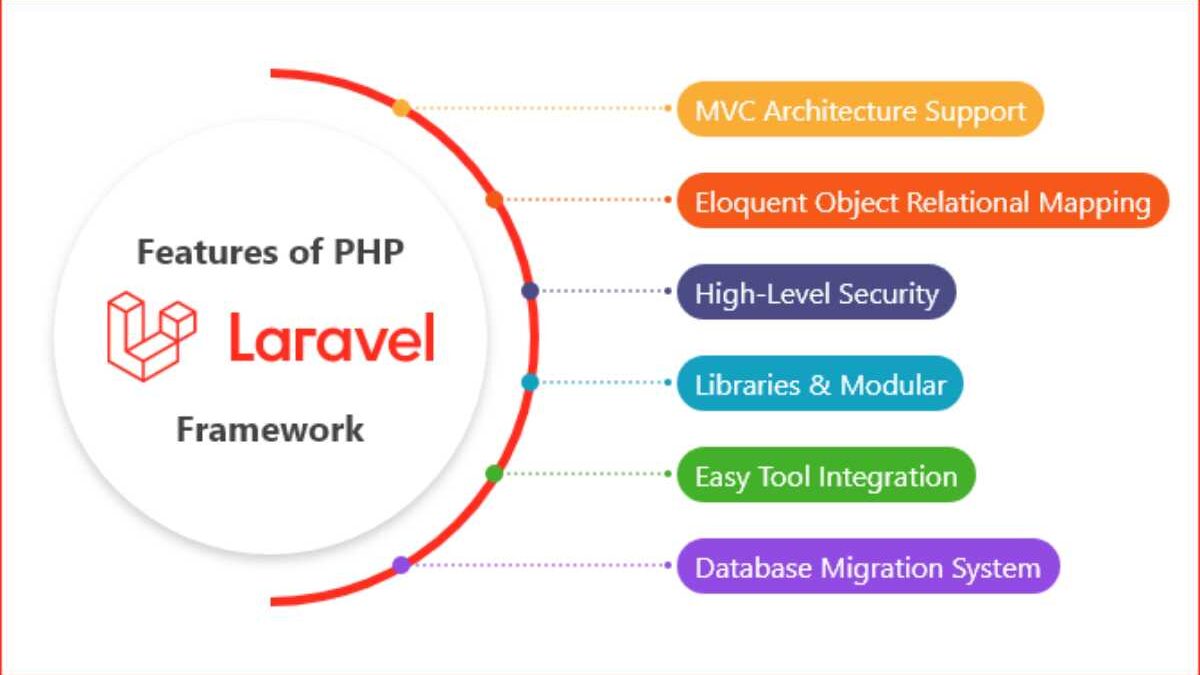 Laravel Migration And Other Important Laravel Features