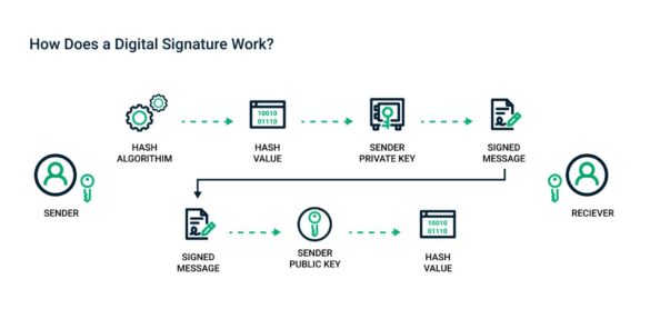 What Is Digital Signatures, Types And How Does It Work
