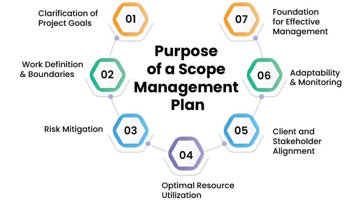 Scope Management, And Steps Involved In Managing The Project Scope