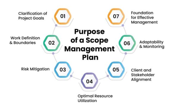Scope Management, And Steps Involved In Managing The Project Scope