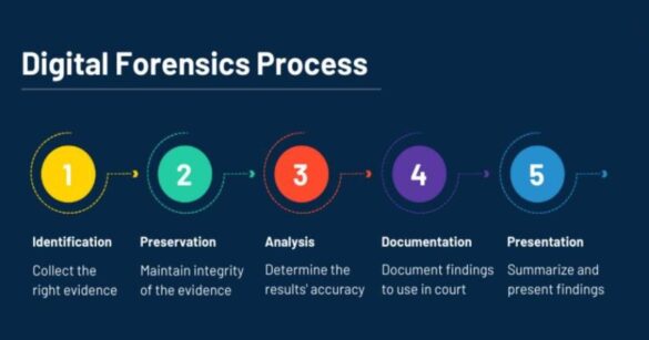 Digital evidence, Phases of the digital test, And APPLICABLE