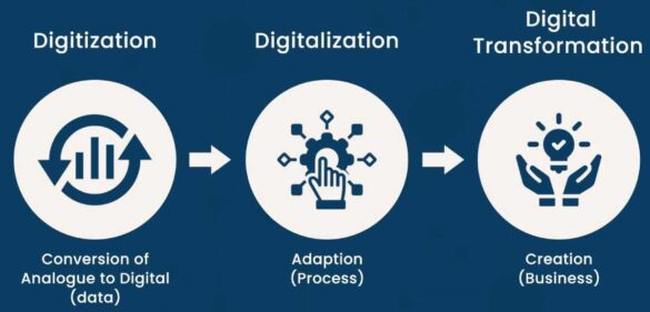 Digital Transformation And Digitization Is The Change From Analog To Digital