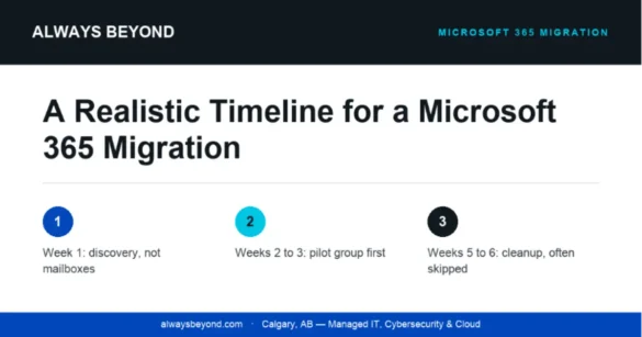 a realistic timeline for a microsoft 365 migration